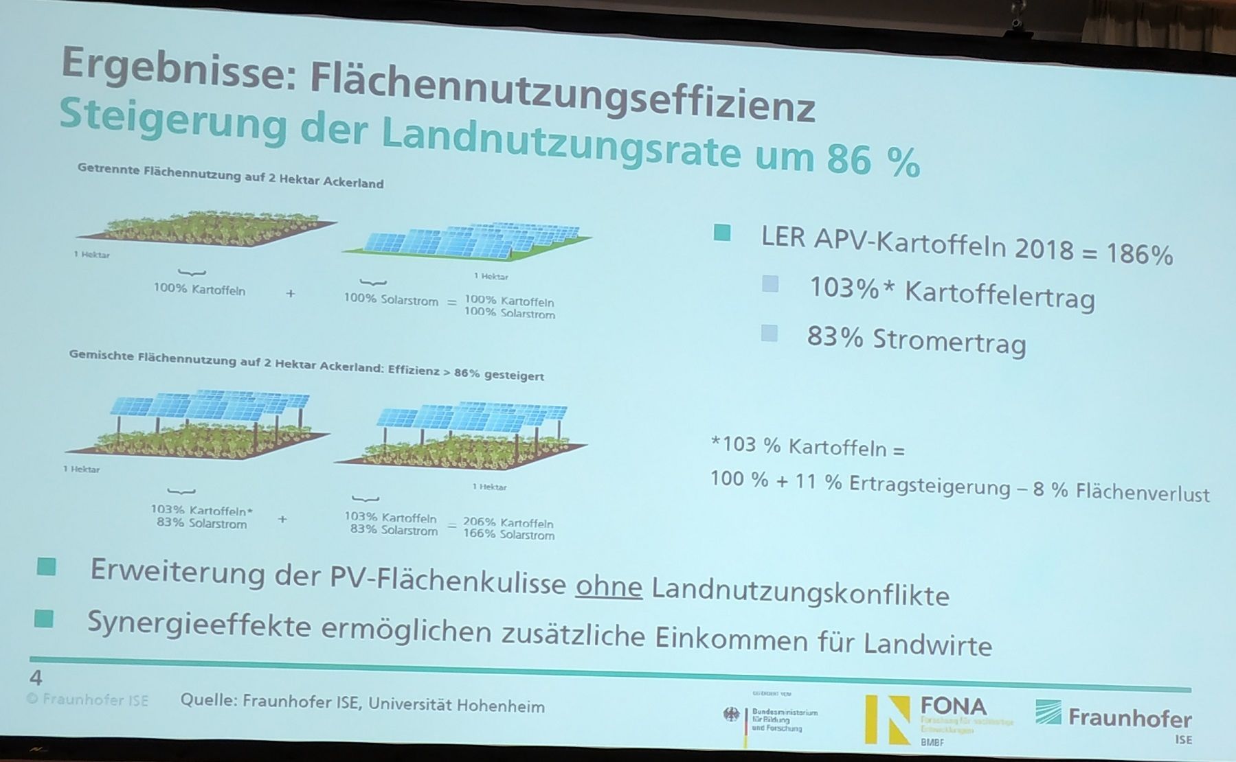 Aufstellung: Mehr Ertrag plus 11%, minus 8%
Landverlust, ergibt noch ein Plus von 3% beim
Bodenertrag Aufstellung: Mehr Ertrag plus
11%, minus 8% Landverlust, ergibt noch ein Plus
von 3% beim Bodenertrag