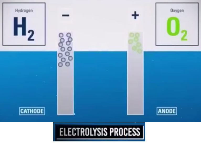 Elektrolyseprozess Schema H und O