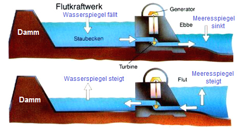 Gezeitenkraftwerk mit Turbine in einem Damm bei
                  Ebbe-Strom und Flut-Strom, Schema