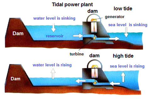 Tidal power plant with turbine in a dam between
                  water stream of low and high tide, schema