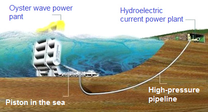 Oyster wave power station ("Oyster") on
                  Orkney Island in northern Scotland, scheme with cable
                  and transformer station on the mainland