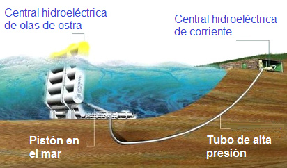 Auster-Wellenkraftwerk
                                        ("Oyster") auf der
                                        Insel Orkney in Nord-Schottland,
                                        Schema mit Kabel und
                                        Trafostation am Festland