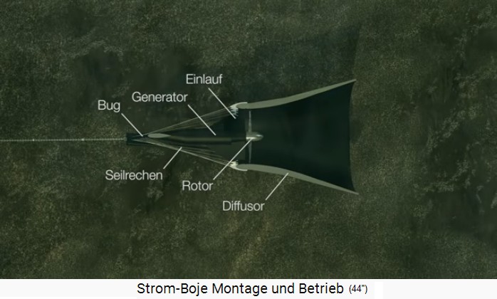 Stromboje von Fritz Mondl,
                            Querschnitt mit Beschriftung: Bug,
                            Seilrechen, Einlauf, Generator, Rotor,
                            Diffusor