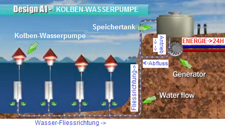 Wellen-Pumpkraftwerk, Schema