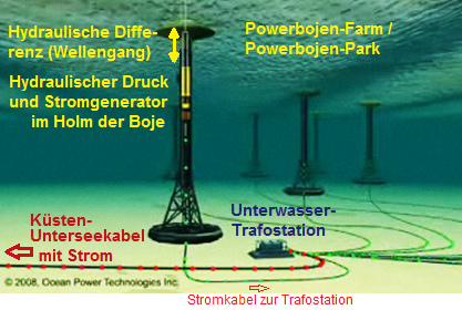 Power-Bojen-Park mit
                                        Unterwasser-Trafostation und
                                        Stromkabel ans Festland, Schema