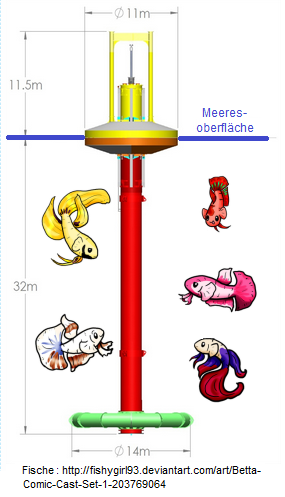 Grosse Power-Boje, Schema