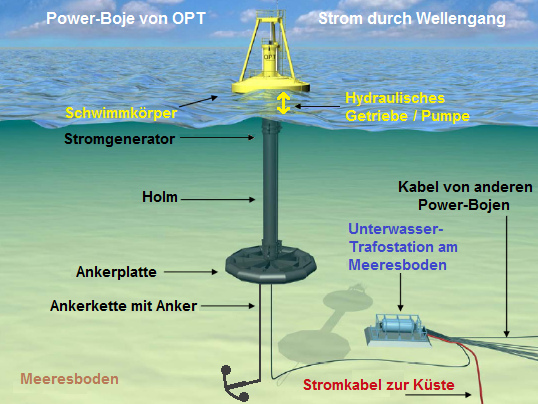 Powerboje im Meer mit
                                        Trafostation und Stromleitung am
                                        Meeresboden, Schema