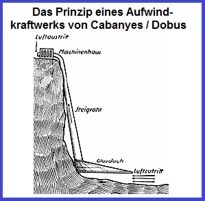 Das Prinzip eines
                  Aufwindkraftwerks am Berghang von Cabanyes und Dobus
                  1903 und 1929