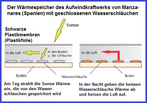 Der W�rmespeicher mit
                  Wasserschl�uchen in Manzanares, Spanien