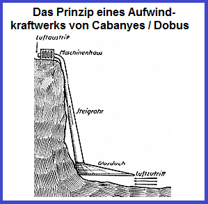 Das Prinzip eines Aufwindkraftwerks an einer
                Felswand von Cabanyes und Dobus 1903 und 1929
