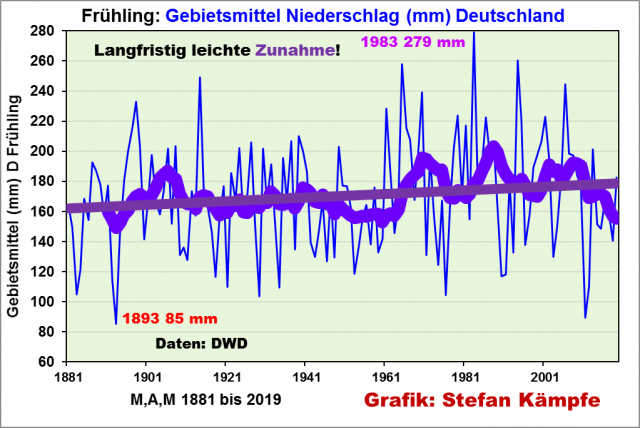 Abbildung 2: Deutliche Zunahme der
                              Frühlingsniederschläge in Deutschland seit
                              1881 und dann ab 2005 geht's runter.