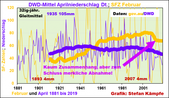 Aprilniederschlag von 1880-2020 in
                                Deutschland, Grafik