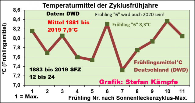 Grafik:
                                durchschnittliche Temperatur in
                                Deutschland im Frühling 1880-2020