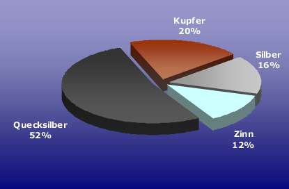 Amalgam, Schema der Zusammensetzung. Es
                          wirkt nicht nur Quecksilber, sondern auch
                          Silber, Zinn und Kupfer. Diese kombinierte
                          Wirkung der Metalle wird von der
                          Schul-"Medizin" bis heute komplett
                          geleugnet.