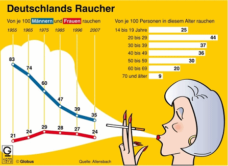 Raucherstatistik 2008:
                          Amalgam-Quecksilber tr�gt dazu bei, dass die
                          Giftstoffe in der Zigarette besser aufgenommen
                          werden. Die �rzte sollten das wissen.