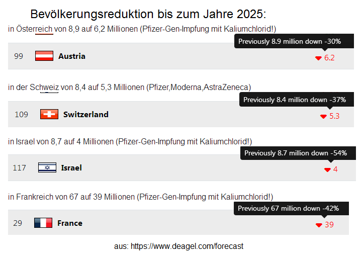 Deagel-Tabelle mit der Prognose
                      für 2025: Die Länder Schweiz, Österreich, Israel
                      und Frankreich