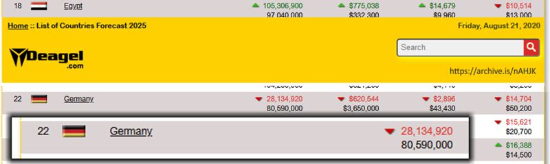 The Deagel
                table claims a population decrease to 28.13492 million
                for Germany by 2025