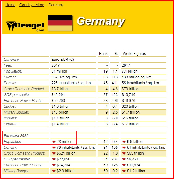 Deagel table 2025, Germany drops to
                28 million, with details