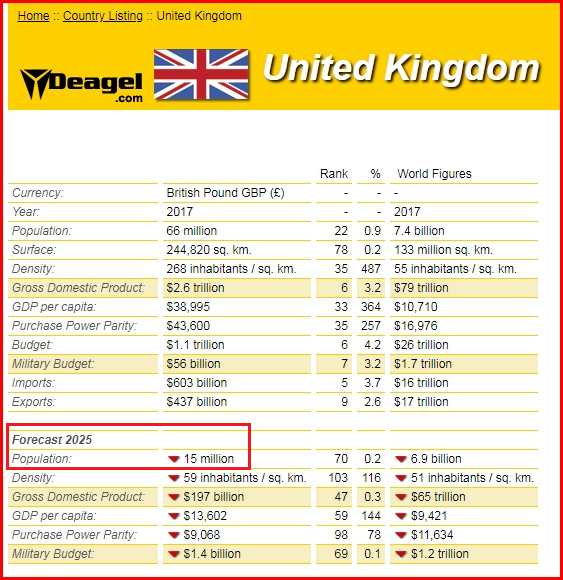 Deagel table 2025, England
                (UK) drops to 15 million, with details
