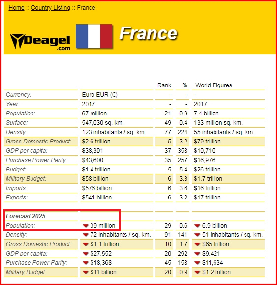 Deagel table 2025, France drops to 39
                million, with details
