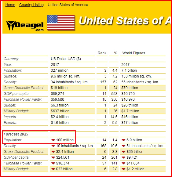 Deagel table 2025,
                the "USA" will drop to 100 million, with
                details
