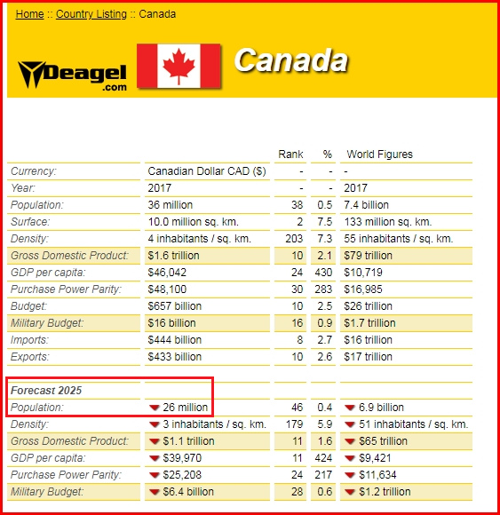 Deagel table 2025, Canada drops to 26
                million, with details