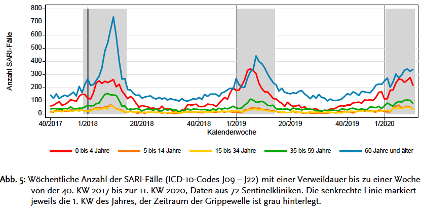 Deutschland:
                  Statistikkurven der Grippefälle nach Altersgruppen von
                  2018 bis 2020 (Robert-Koch-Institut 20.3.2020)