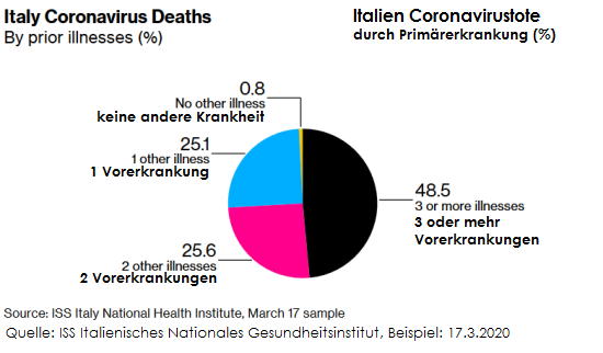 Italien: Statistik von Bloomberg
                    zeigt: Nur 0,8% sterben tats�chlich am Coronavirus,
                    Beispiel 17.3.2020