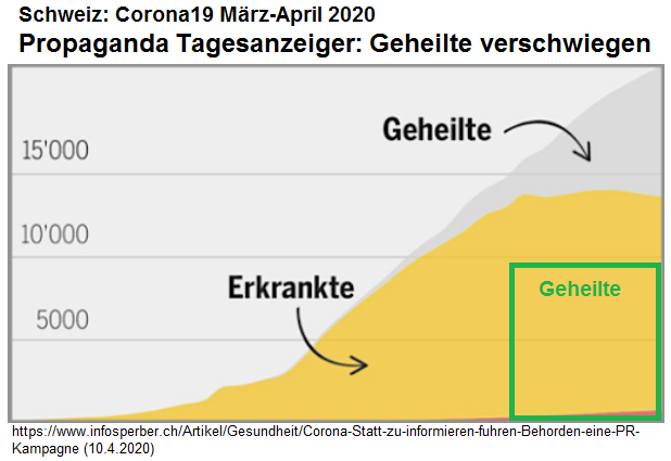 Grafik des
                  Tagesanzeigers �ber Corona19: Geheilte werden
                  VERSCHWIEGEN