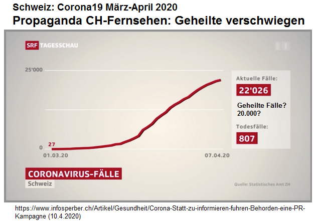 Propaganda des schweinzer Fernsehens
                (SF) M�rz-April 2020 �ber Corona19: Geheilte werden
                VERSCHWIEGEN