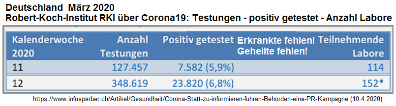 Propaganda des Robert-Koch-Instituts �ber Corona19:
                Erkrankte fehlen, Geheilte fehlen!