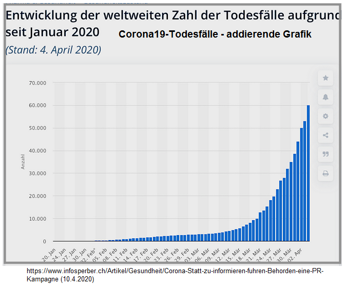 Grafik: Weltweite
                Corona19-Tote: Addierende Grafik, Stand 4.4.2020