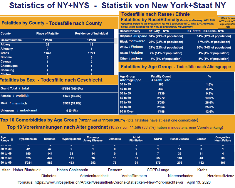 Detail-Statistik der Corona19-Toten in New
                  YOrk