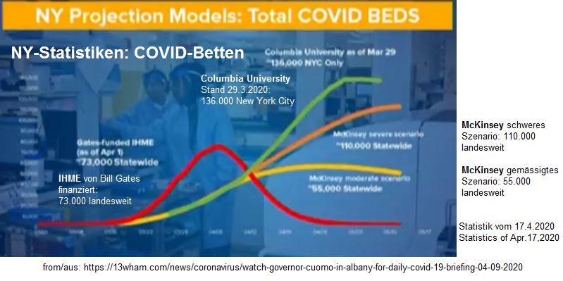 New York:
                      verf�gbare Corona19-Intensivbetten, Kurven