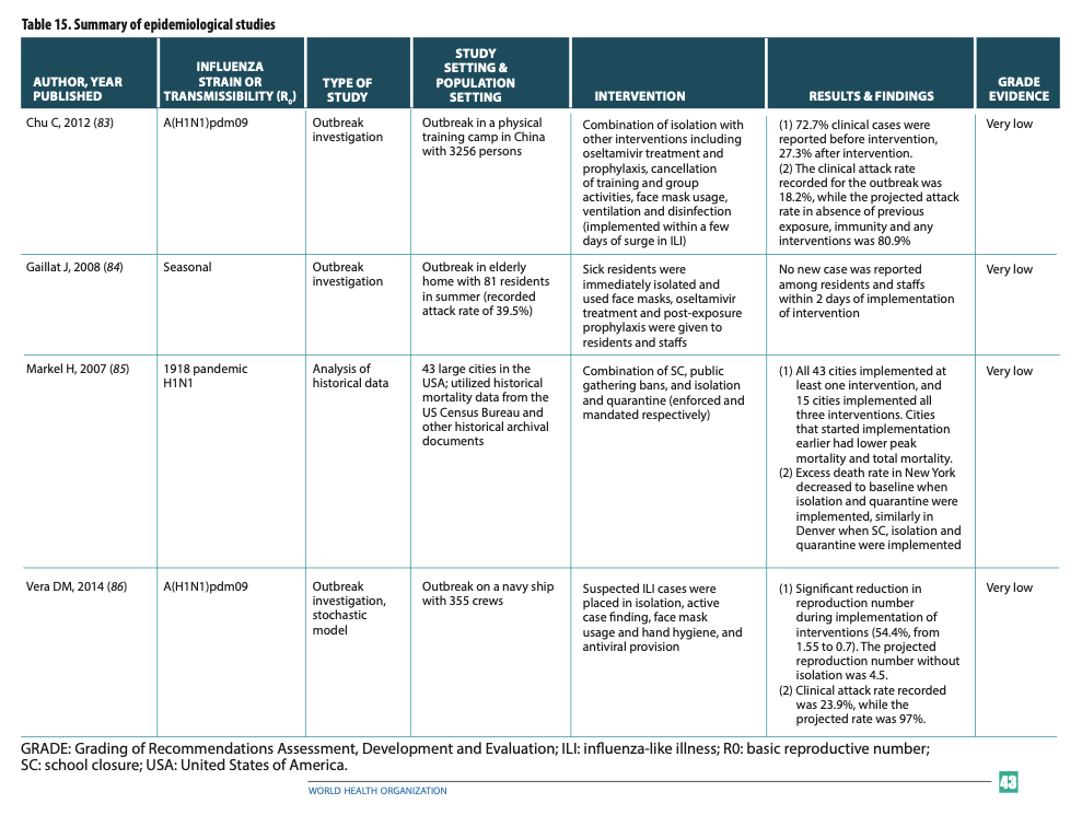 Tabelle der Impf-WHO über Pandemien,
                          Massnahmen und Wirkungen