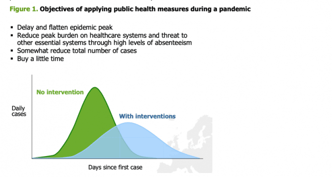 Corona19-Schema weltweit der WHO:
                        Interventionen bringen schlussendlich nur eine
                        Streckung der Pandemiezeit