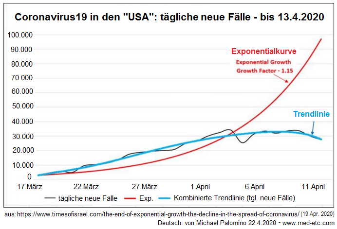 Corona19-Schema in den
                                    "USA" mit einer
                                    abflachenden Kurve