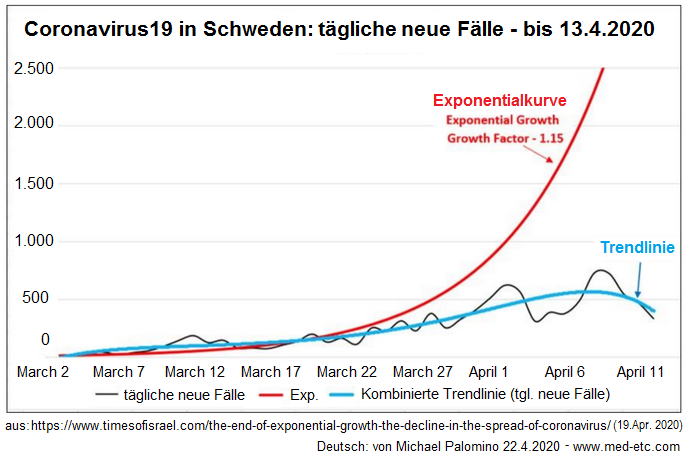 Corona19-Schema in Schweden mit
                                    einer abflachenden Kurve