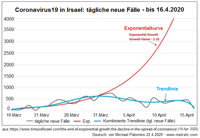 Corona19-Schema in Israel mit
                                  einer abflachenden Kurve