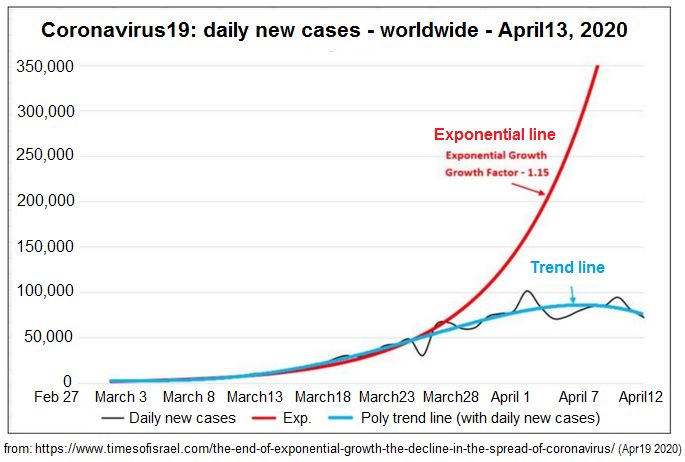 Corona19 scheme
                                  worldwide with flattenig curve
