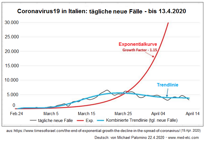 Corona19-Schema in Italien mit
                                  einer abflachenden Kurve