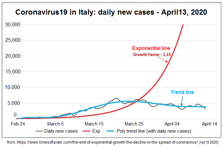 Corona19 scheme
                                  in Italy with a flattening curve