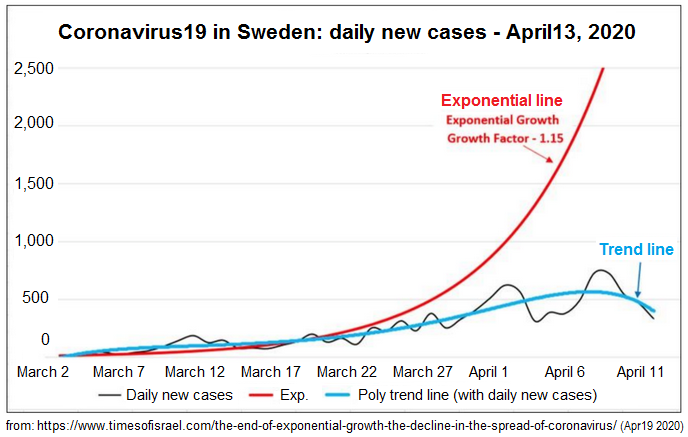 Corona19
                                  scheme in Sweden with a flattening
                                  curve