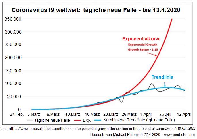 Corona19-Schema weltweit mit
                                  einer abflachenden Kurve