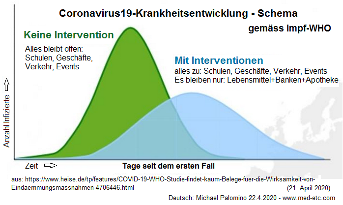 Corona19-Schema weltweit von
                                  Heise mit oder ohne Interventionen -
                                  die Bilanz kommt aufs Selbe raus