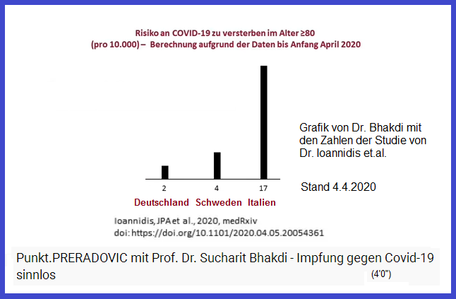 Statistik von Ioannidis: Sterberisiko
von über 80-Jährigen, an Corona19 zu sterben:
Deutschland 2 pro 10.000, Schweden 4 pro
10.000, Italien 17 pro 10.000 Statistik
von Ioannidis: Sterberisiko von über
80-Jährigen, an Corona19 zu sterben:
Deutschland 2 pro 10.000, Schweden 4 pro
10.000, Italien 17 pro 10.000