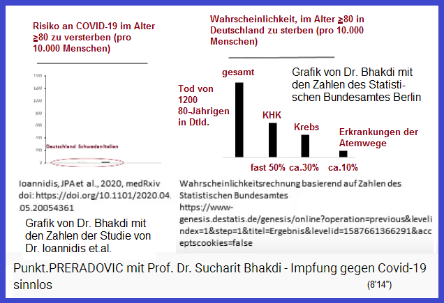 Grafik von Bhakdi mit den Zahlen des
                        Statistischen Bundesamtes: Todesarten f�r �ber
                        80 Jahre alte Personen: Koronare
                        Herzerkrankungen, Krebs, Atemwegserkrankungen