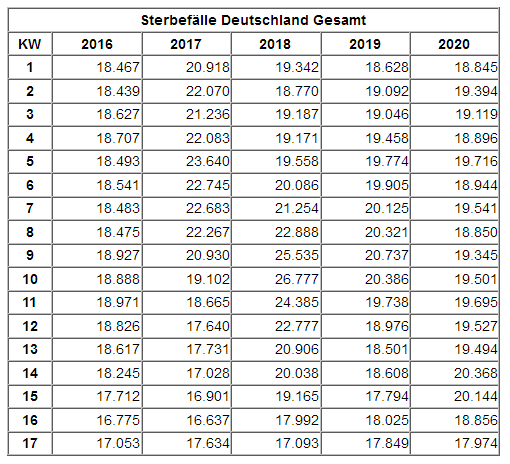 Tabelle der Sterbef�lle insgesamt in
                Deutschland in den Kalenderwochen 1 bis 17 von 2016 bis
                2020 im Vergleich