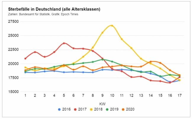 Allgemeine Sterblichkeit in Deutschland 2016 bis
                2020, Grafik mit Kurvengrafik