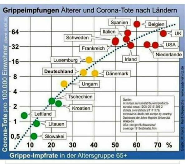 Relation Grippeimpfung und Corona19-Tote ab 65,
                Kurvengrafik: Wer viel Grippe-Imfpungen an Alte
                verteilt, dem sterben die Alten bei Corona19 weg